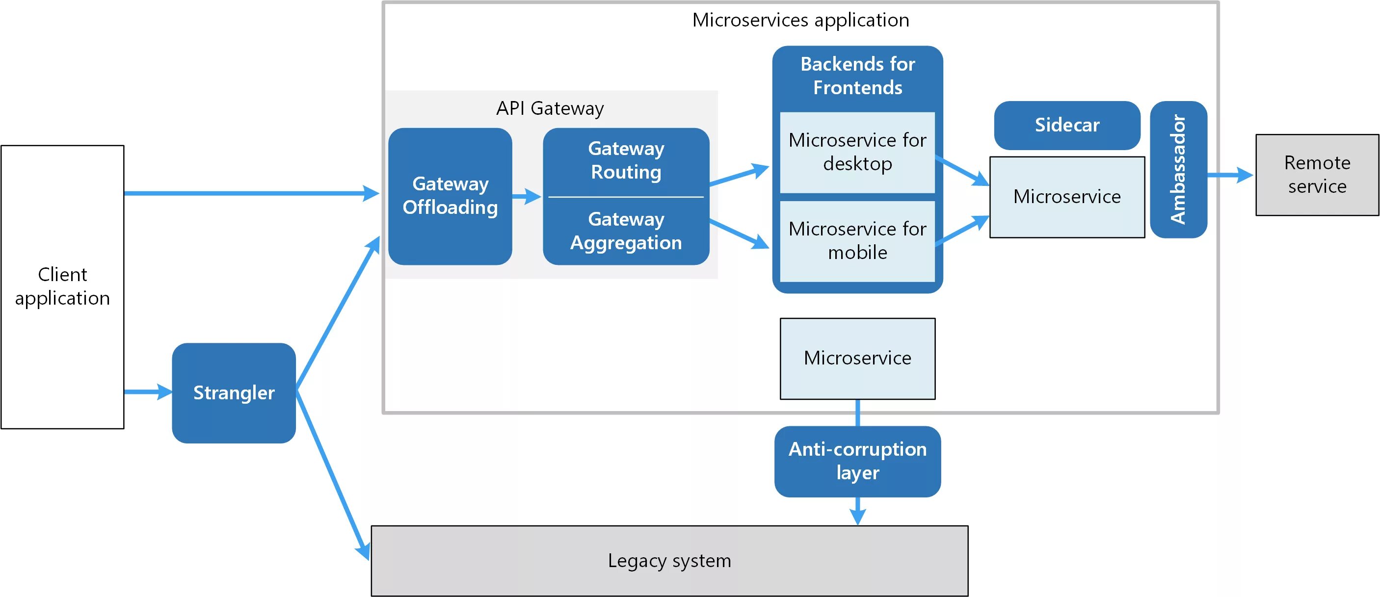 Microservice architecture