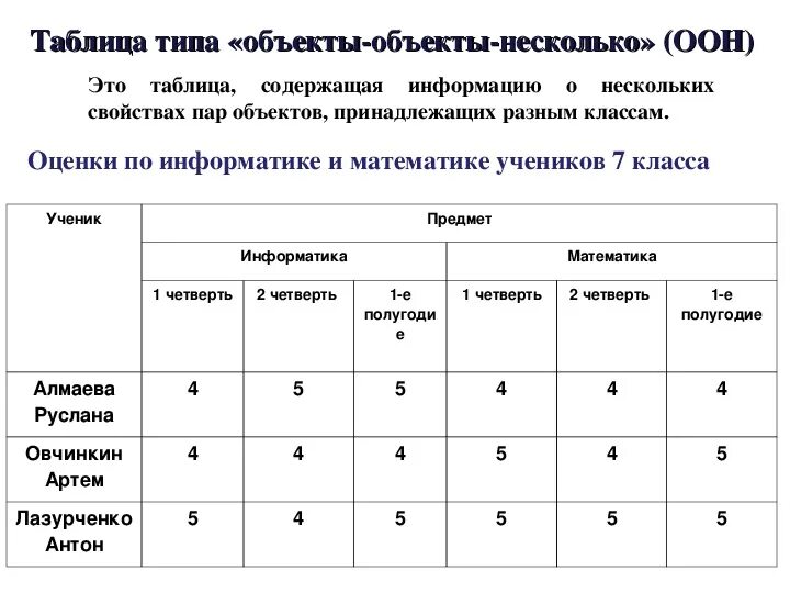 Таблица объект объект несколько. Таблица ООН. Таблица по информатике ООН. Таблицы ООН примеры.