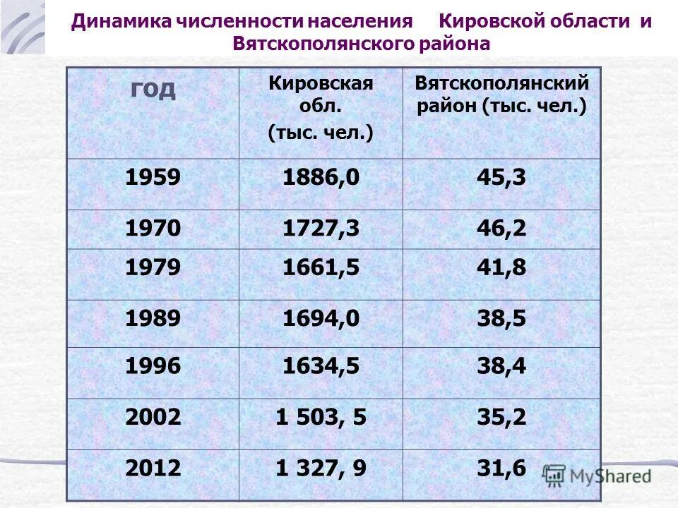 Сравните со средней плотностью населения в россии