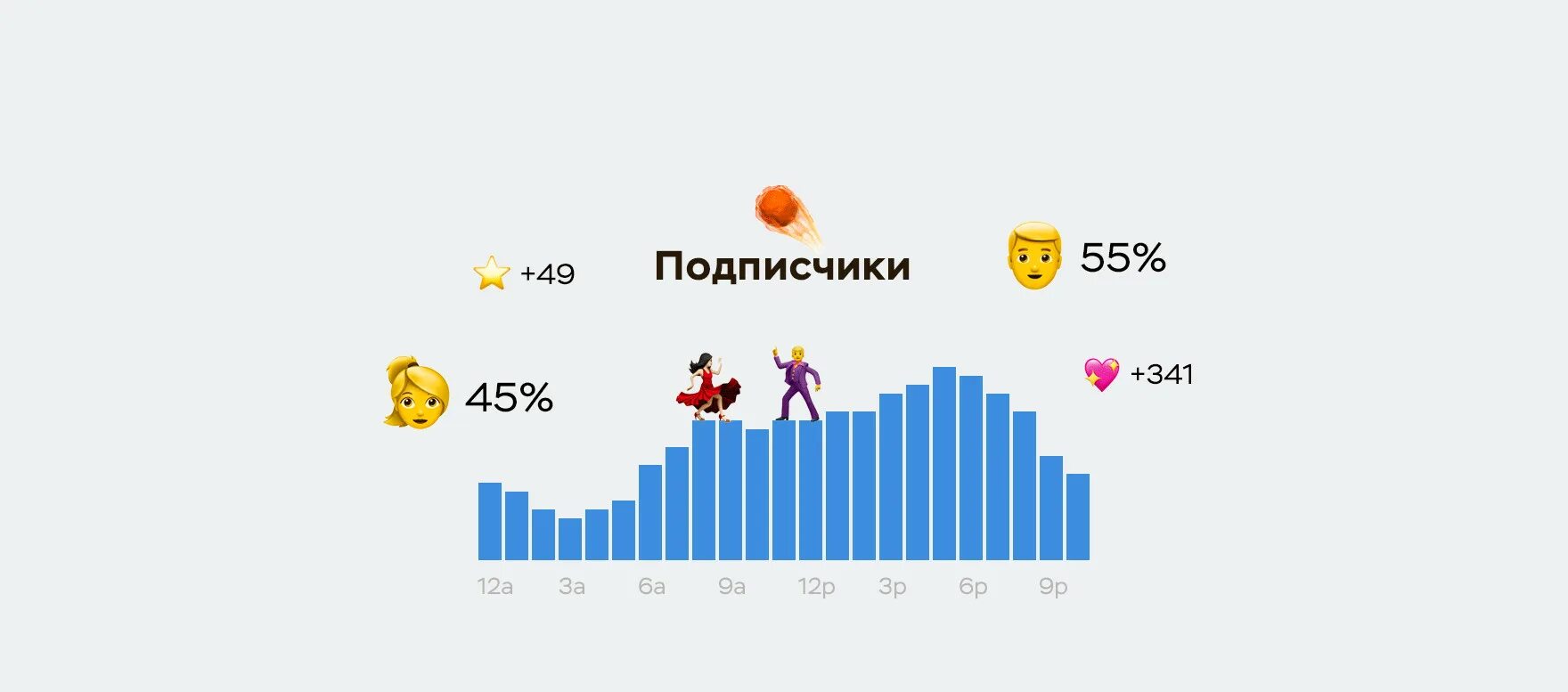 Сколько подписчиков в реальном времени. Увеличение количества подписчиков. Много подписчиков в социальных сетях. Увеличение числа подписчиков. Подписчики в соцсетях Аналитика.