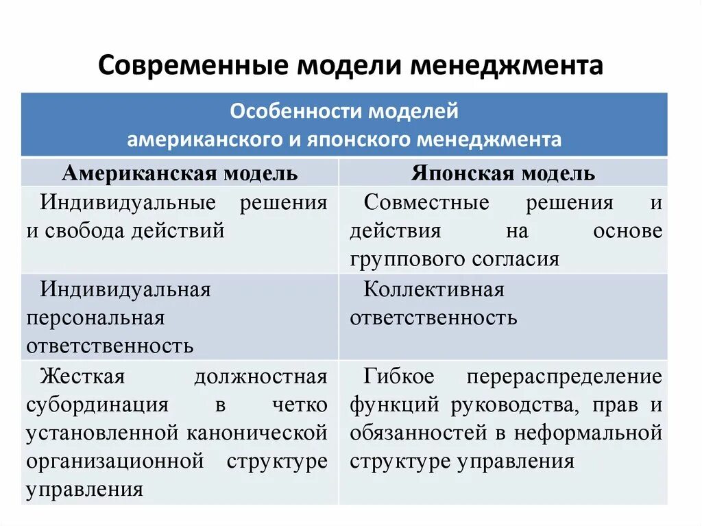 Особенности японской модели менеджмента. Особенности американского и японского менеджмента. Мщдел мен. Специфика менеджмента США. Модели менеджмента характеристики