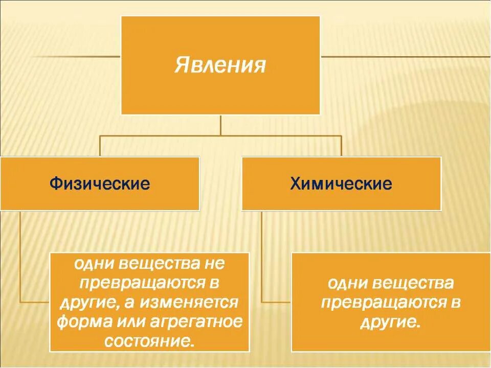 Какие химические явления. Физические и химические явления. Химически и физические явления. Химические и физические явления в химии. Химические и физические яв.