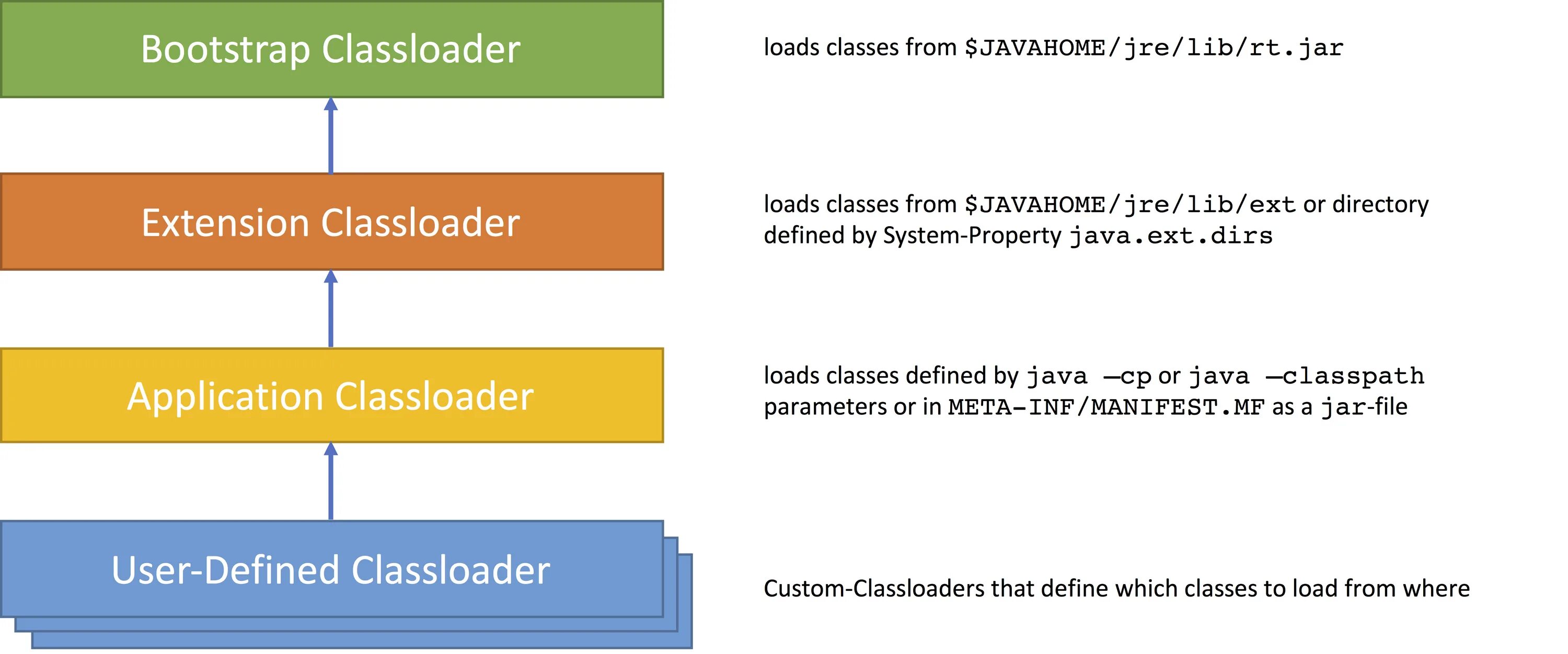 Java lang classloader