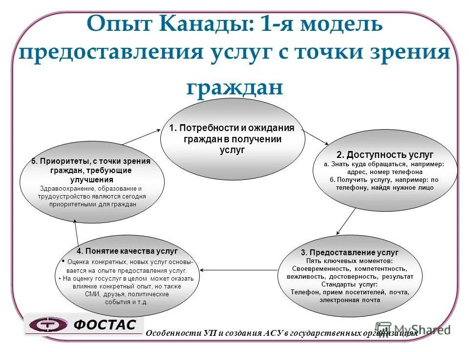 Модель предоставления услуг. Модель оказания услуг. Ожидания от гражданина. Модель «предоставление услуг» недостатки и преимущества.