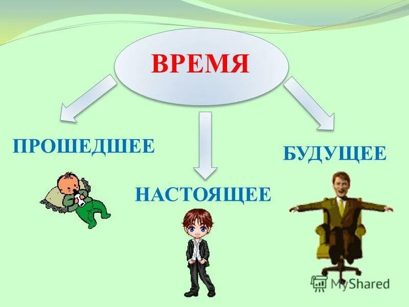 Будущее время. Прошедшее настоя будущее. Время прошлое настоящее будущее. Прошлое настоящие и будущие. Вынести в форме будущего времени