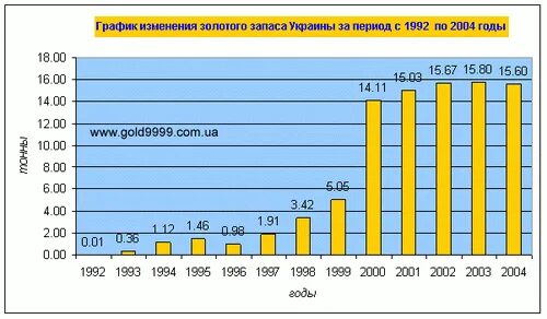 Золотой запас 2012