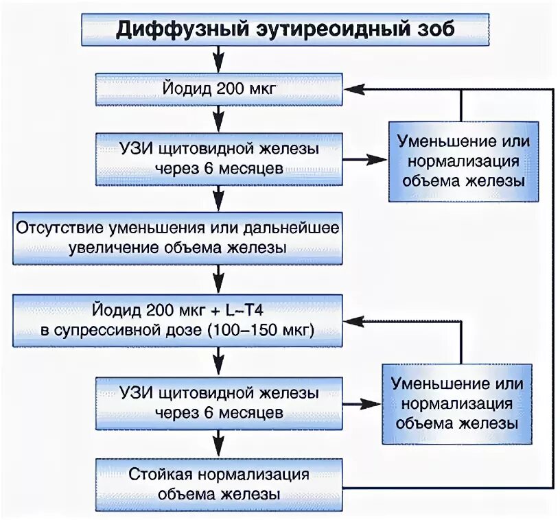 Зоб что это такое как лечить. Эндемический зоб патогенез. узловой зоб патогенез. патогенез эутиреоидного зоба. патогенез диффузного эутиреоидного зоба.