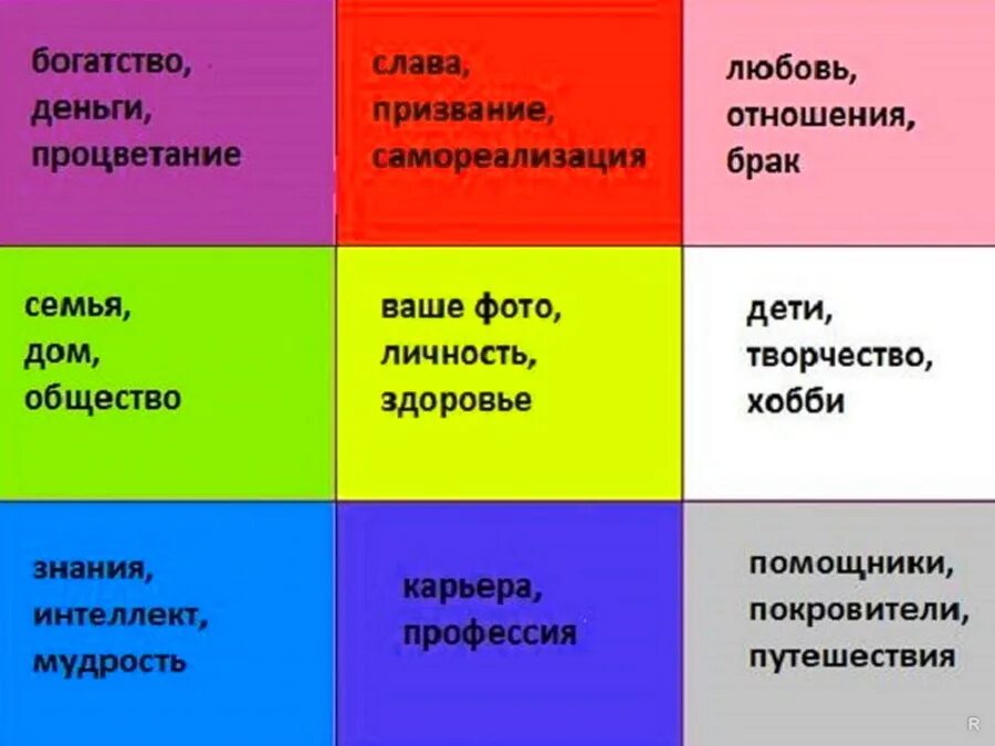 В картах какие желание загадать. Сектора карты желаний по фен шуй. Карта Багуа по фен шуй карта желаний. Карта желаний зоны. Цвета карты желаний по секторам.