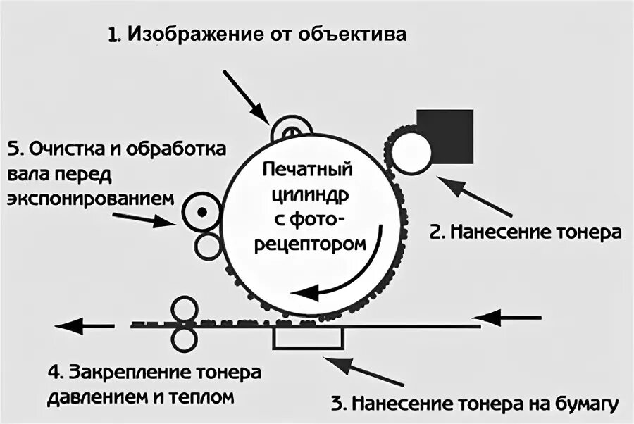 Принцип действия копировального аппарата физика