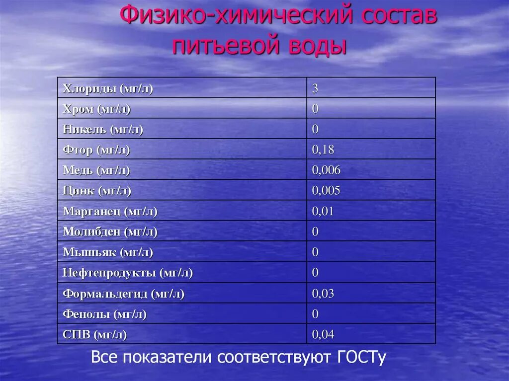 14 состав воды