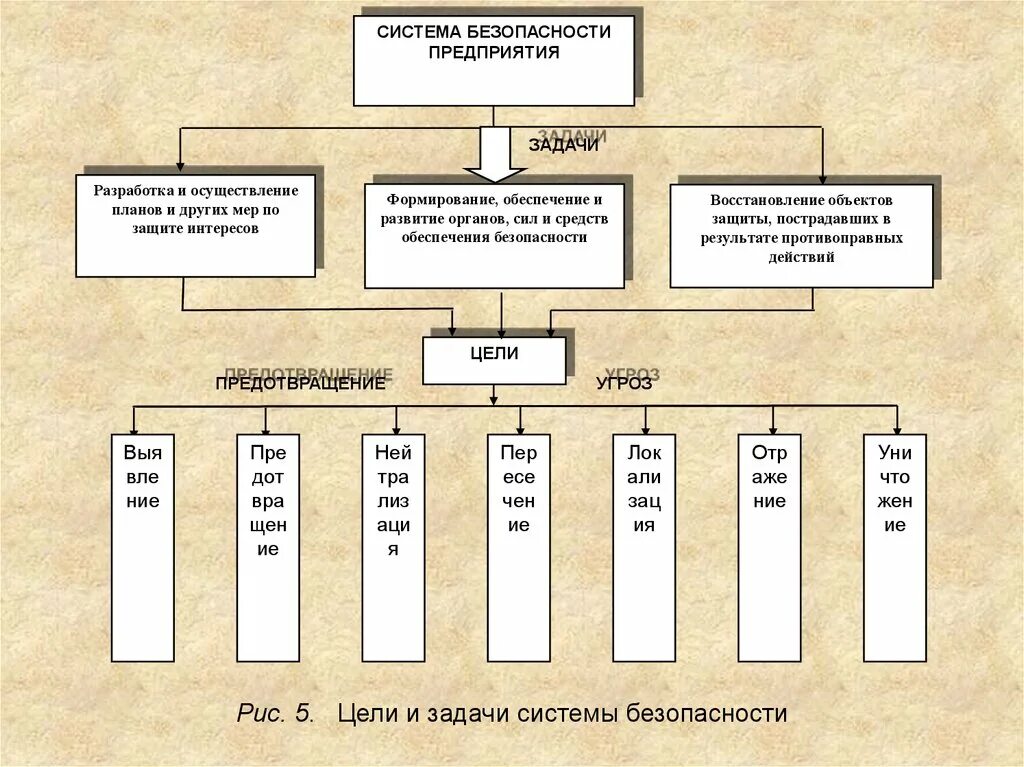 Системы безопасности таблица. Схема системы безопасности предприятия. Направления безопасности организации. Виды обеспечения безопасности предприятия. Структура организации с обеспечением безопасности.