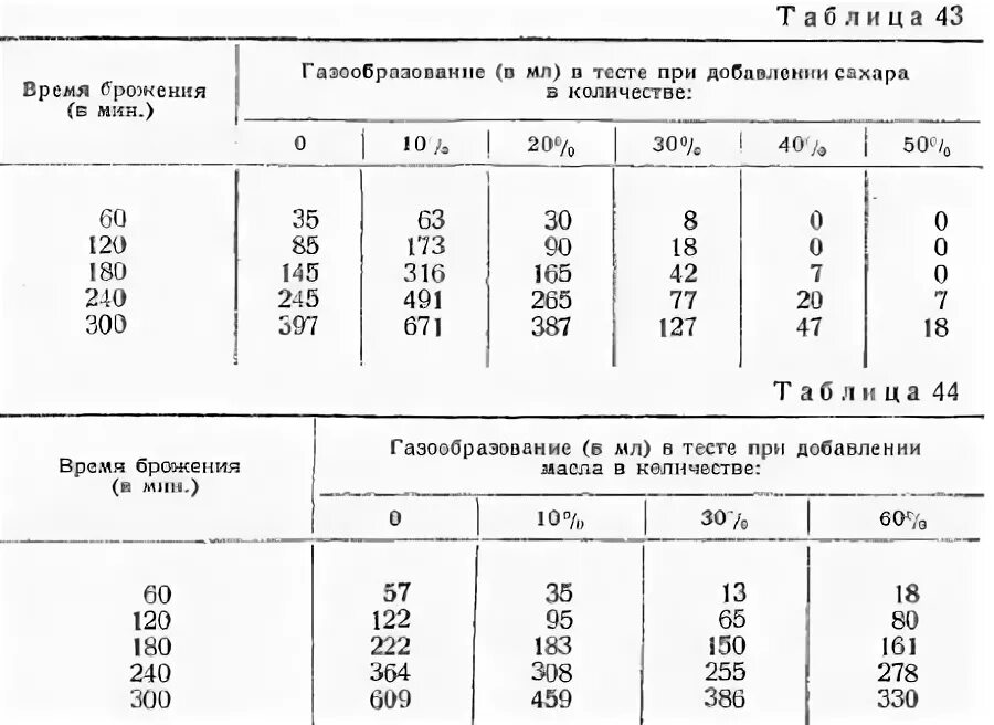 технологическая карта ржано пшеничного хлеба. рецептура дрожжевого теста на 1 кг. сколько нужно сухих дрожжей на 1 кг муки для дрожжевого теста. соотношение муки и жидкости в тесте. дрожжевое тесто для ленивых.