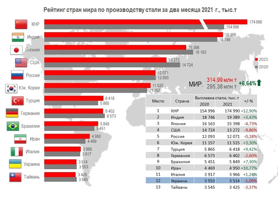 Список стран 2025. Мировое производство стали 2025. производство стали по странам 2025. страны лидеры по производству стали. рейтинг стран по производству.