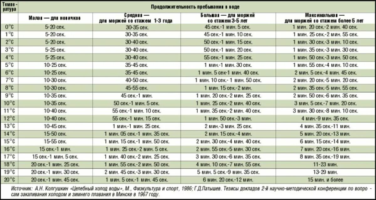 Сколько можно сидеть на воде. Сколько человек может пробыть в ледяной воде. Таблица нахождения в холодной воде. Таблица пребывания человека в ледяной воде. Сколько минут человек может находиться в холодной воде.