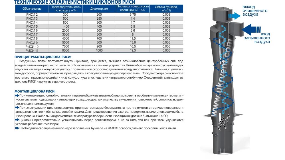 риси 2. циклон для очистки воздуха от пыли на производстве. животные описание. риси 2. циклон цзп-3000.