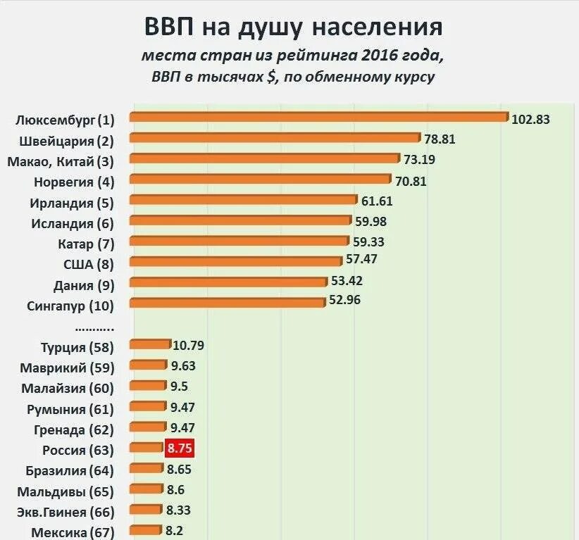 ВВП на душу населения в России 2022. Какое место занимает Россия по ВВП на душу населения в мире 2022. Уровень ВВП на душу населения в России. Место России по ВВП В мире. Ввп на душу населения в россии место