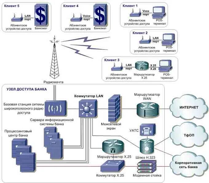 Информационная сеть банка. Банковская сеть схема. Автоматизированных банковских систем. Сеть банка. Автоматизированная банковская система.