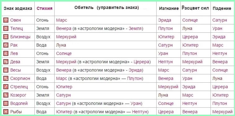 Знаки зодиака таблица. Планеты и знаки зодиака таблица. Планеты покровители знаков зодиака таблица. Управители планет по знакам зодиака.