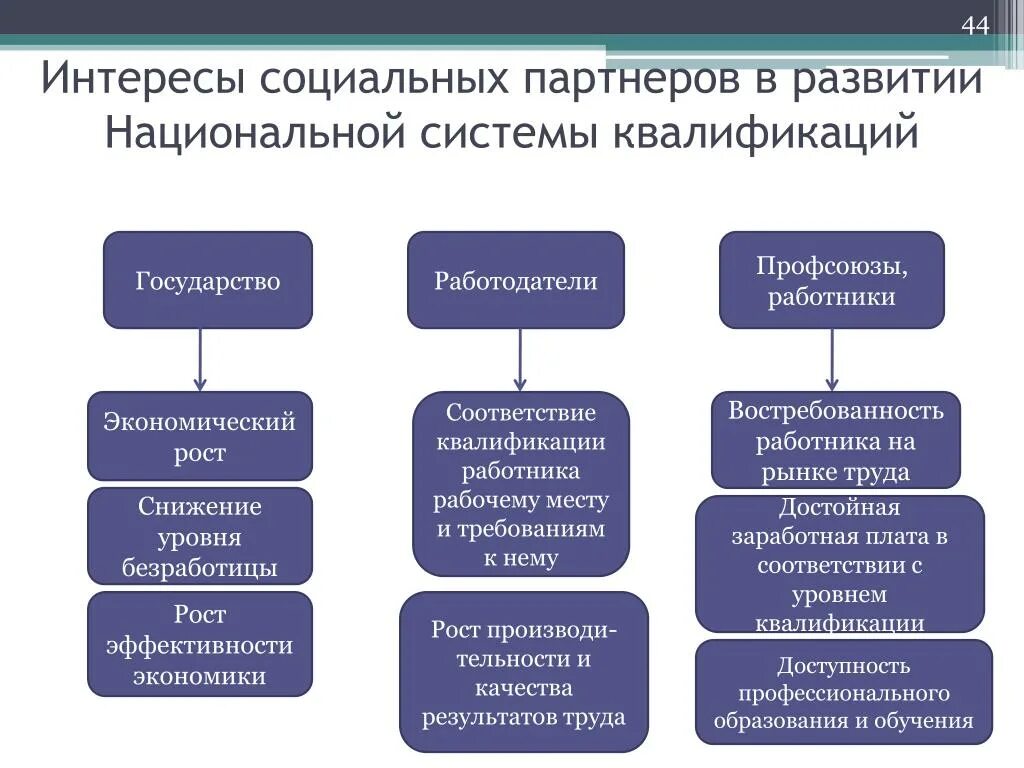 Национальные уровни квалификации. Национальная система квалификаций. Структура национальной системы квалификаций. Социальное партнерство на рынке труда. Интересы работников на рынке труда.