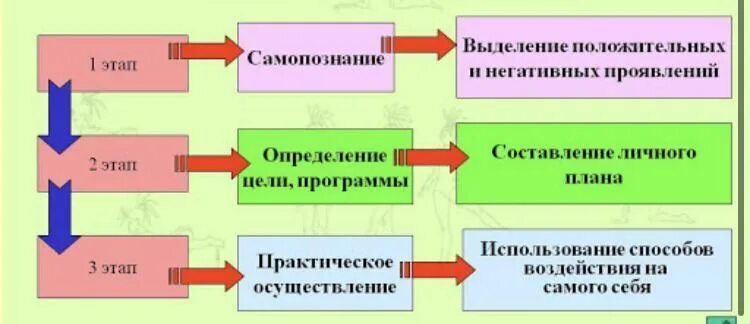 Как называется принятие решения в целях самовоспитания. Этапы процесса самовоспитания. схема этапы самовоспитания. план физического самовоспитания. разработка программы и личного плана самовоспитания.