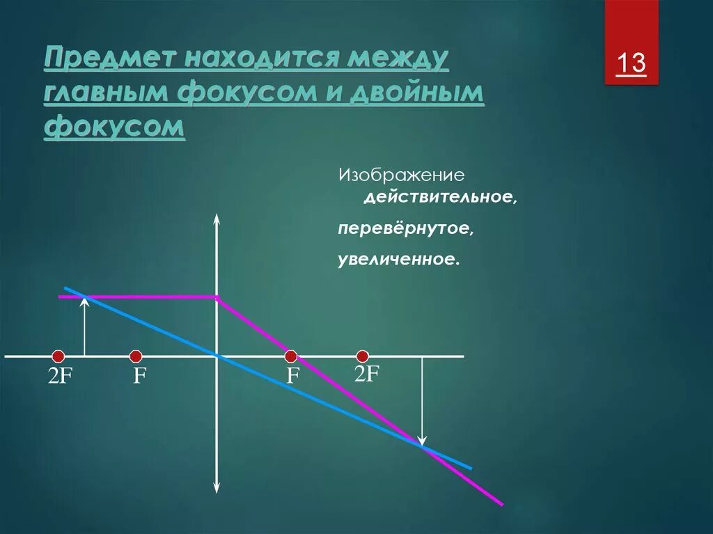 Изображение предмета в плоском зеркале действительное