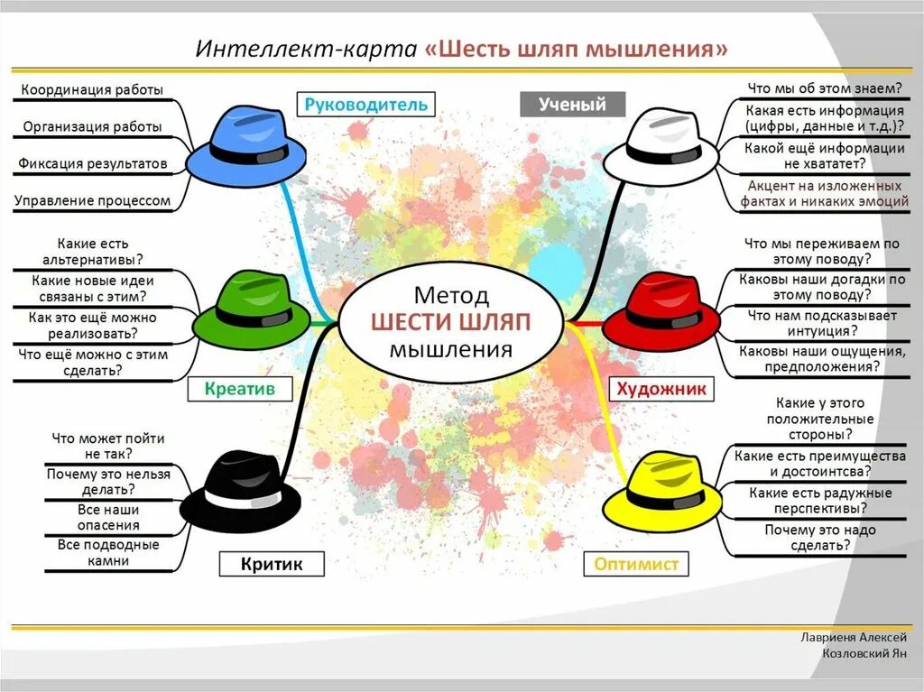 6 шляп. 6 Шляп Эдварда де Боно. Метод 6 шляп э. де Боно. Метод шести шляп де Боно. Методика Боно 6 шляп мышления.