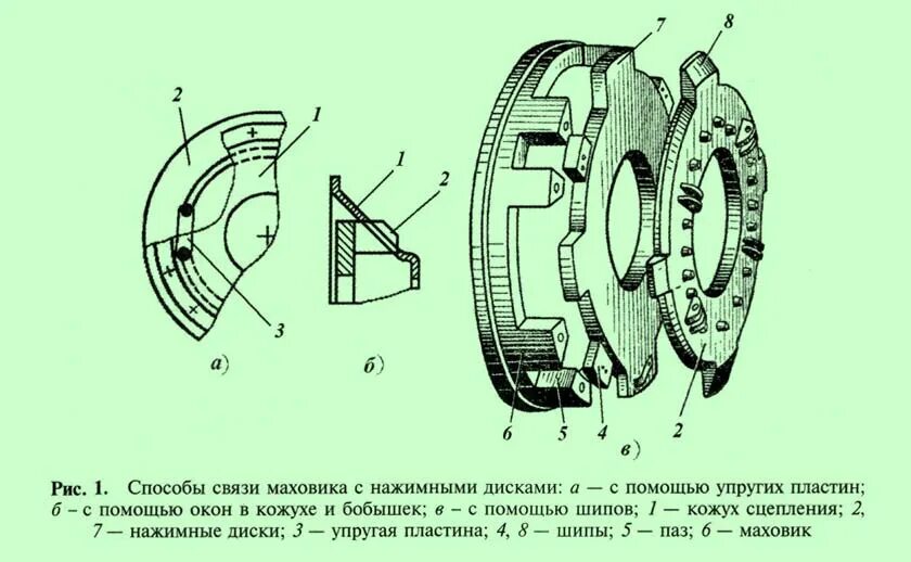Кожух нажимного диска сцепления. Кожух нажимного диска сцепления схема. передачу усилия от маховика к нажимному диску сцепления. схема фрикционного сцепления.