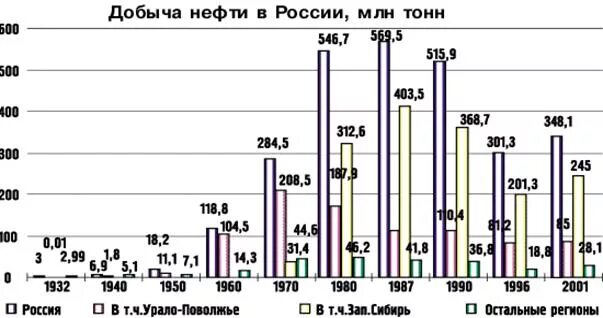 Добыча нефти в Узбекистане. Сколько нефти добывают в Поволжье. Добыча нефти 1928 1940.