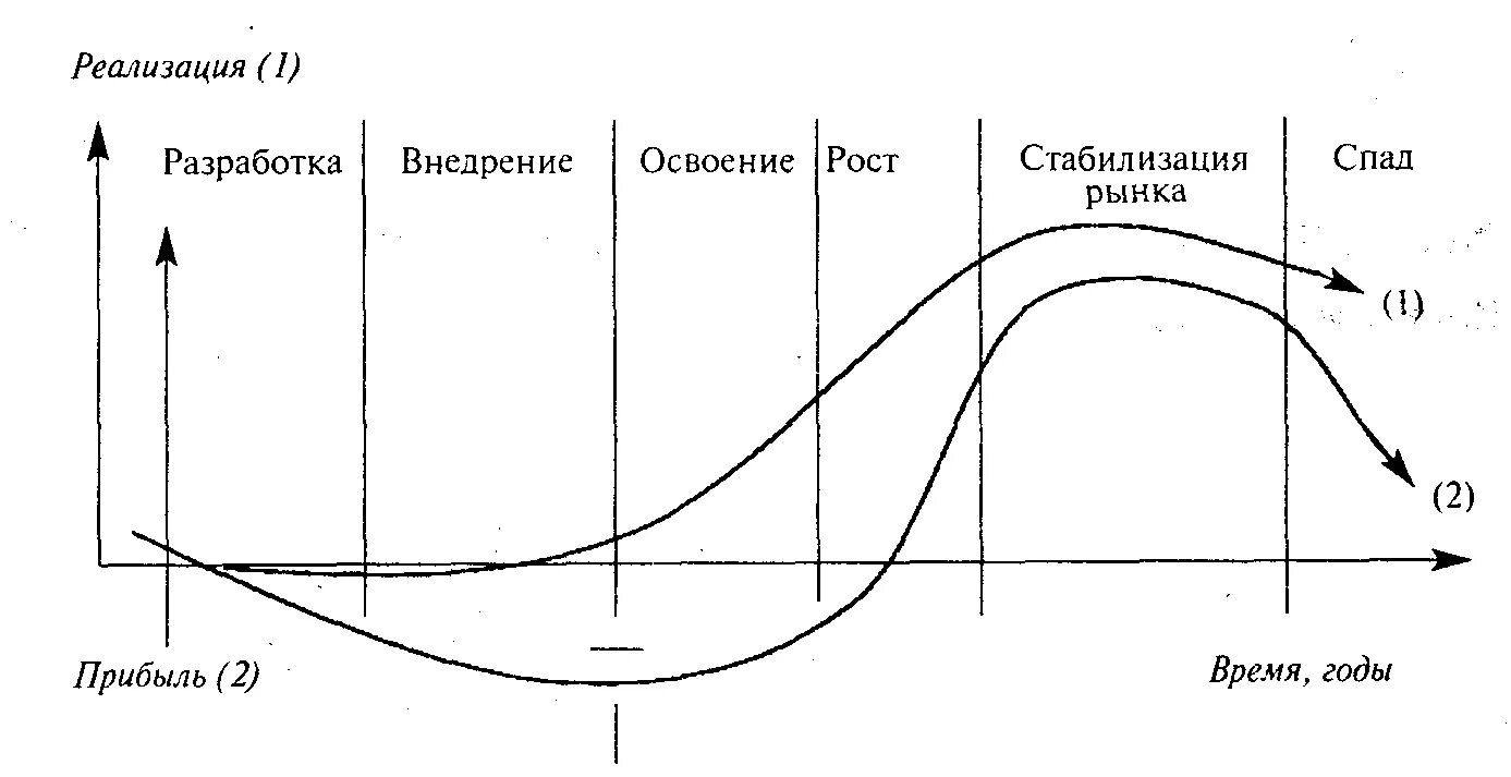 Этапы жизненного цикла инноваций. Фазы жизненного цикла инновационного продукта. Жизненный цикл инновации схема. Обобщенная схема жизненного цикла инноваций.
