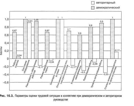 Параметры оценки стиля руководства. Диагностика стилей руководства (а.л. Журавлев) Результаты. Стили руководства Журавлев Рубахин. Результаты исследования стиля руководства по методике а.л. Журавлева. Методика стилей руководства