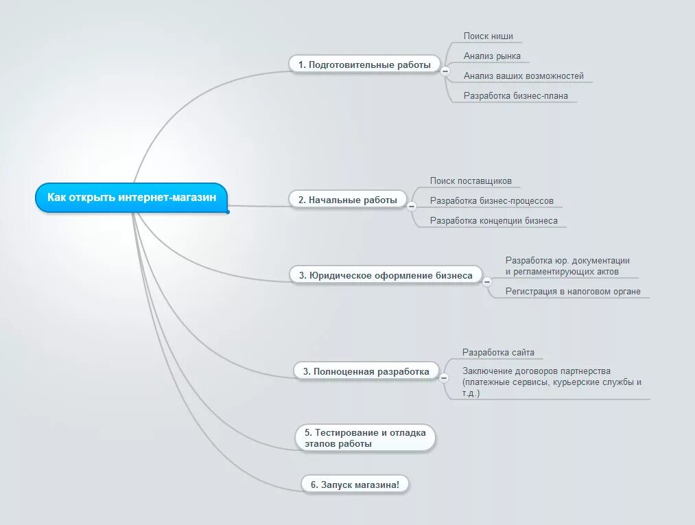 Составить проект продаж. Схема создания бизнес плана интернет магазина. План открытия интернет-магазина. Бизнес план интернет магазина. Этапы открытия интернет магазина.