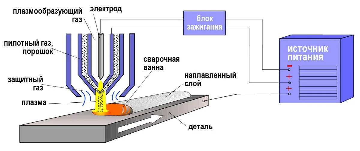 Нагрев деталей соединения. Схема плазмотрон для микроплазменной сварки. Схема процесса микроплазменной сварки. Схема плазменно-порошковой наплавки вала. Схема твердотельного лазера для сварки.