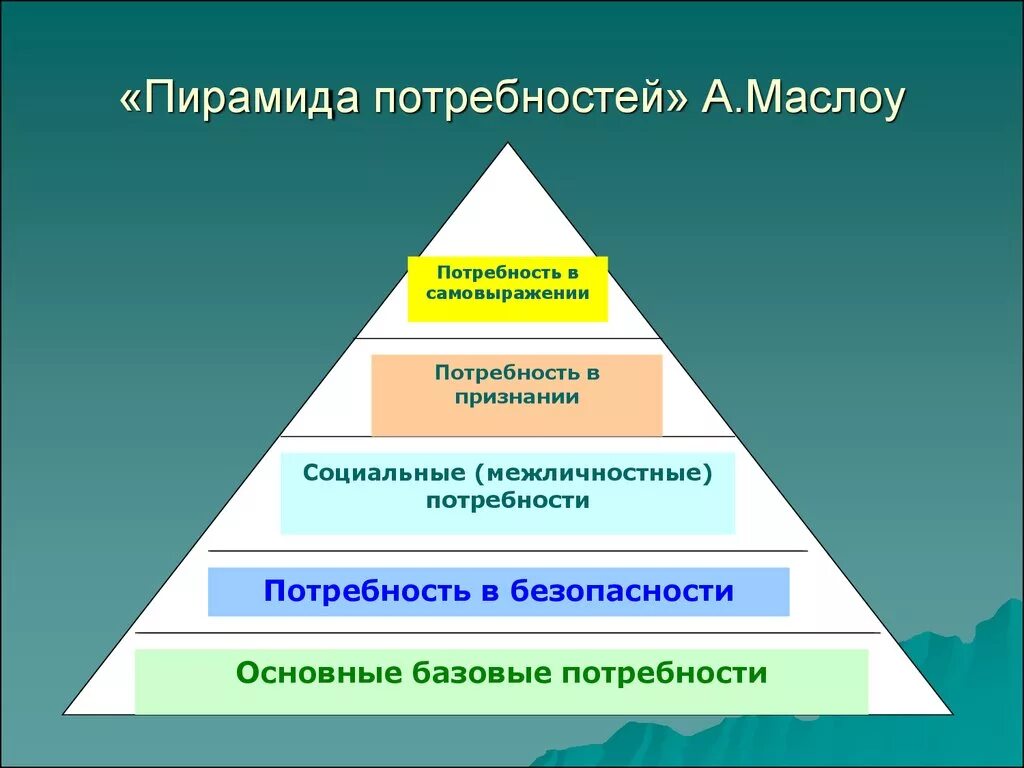 Пирамида социальных потребностей