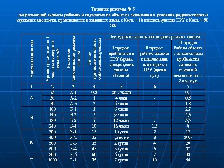 Режимы введенные в рф. Режим радиационной защиты таблица. Режимы радиационной защиты населения. Типовые режимы радиационной защиты населения. Что включает режим радиационной защиты?.