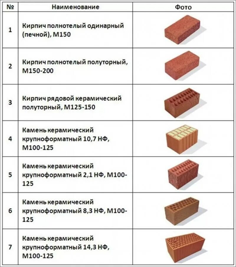 Размер кирпича стандарт красного рабочего. Кирпич м125 Размеры. Кирпич глиняный пустотелый марка. Марка керамического кирпича таблица. Толщина кирпича м75.