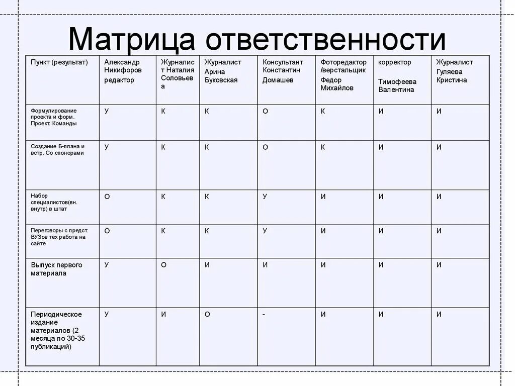 Матрица ответственности пример. Rasi матрица ответственности. Матрица распределения ответственности пример. Матрица ответственности образец. Матрица ответственности в организации.