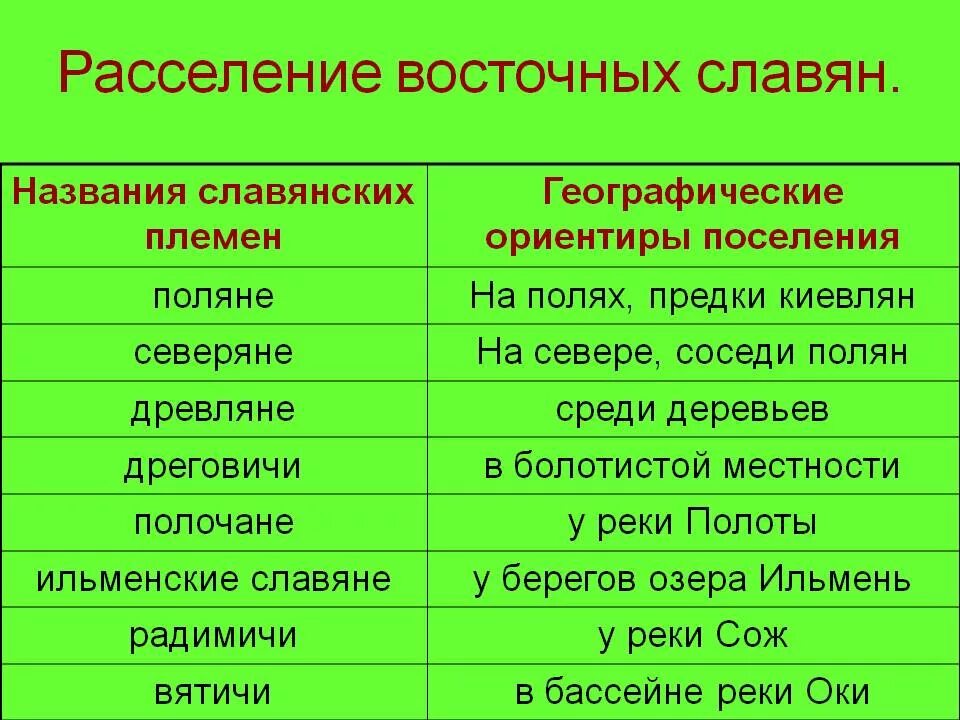 Расселение восточнославянских союзов. Расселение восточных славян таблица. Названия союзов племен восточных славян. Расселение восточных славян 12 племен. Племенные Союзы восточных славян.