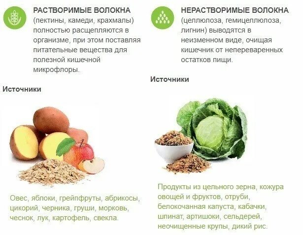 Нерастворимая клетчатка продукты. Растворимые и нерастворимые пищевые волокна. Растворимая и нерастворимая клетчатка в продуктах питания таблица. Нерастворимая клетчатка список продуктов. Продукты содержащие растворимые пищевые волокна.