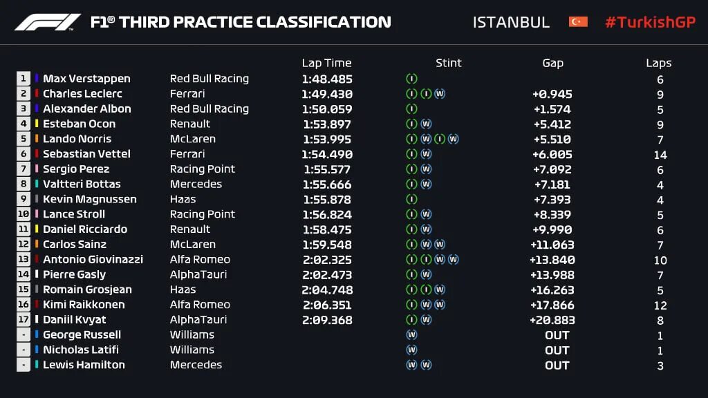 2020 Turkish Grand prix. Леклер Турция 2020. Нормальная Турция 2020. Результаты 3 сессис ф1.