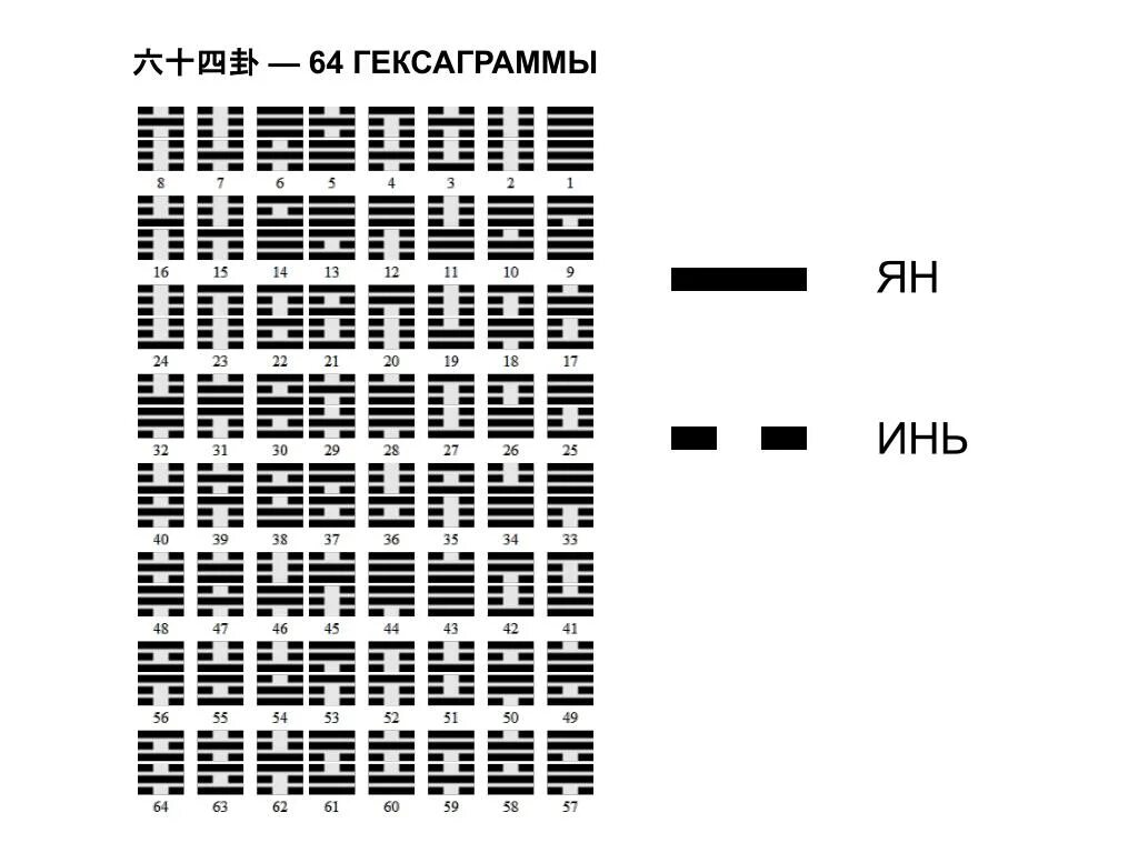 Книга перемен канон. Гексаграмма и Цзин 64. 64 Гексаграммы и-Цзин. Гексаграмма Ицзин таблица. 64 Гексаграммы книги перемен.