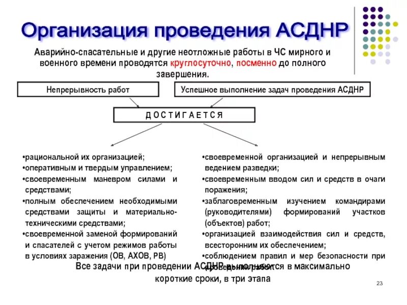 Этапы аварийно спасательных и других неотложных работ. Организация аварийно-спасательных и других неотложных работ. Организация и ведение аварийно-спасательных работ. План проведения аварийно-спасательных работ. Организация проведения спасательных работ.