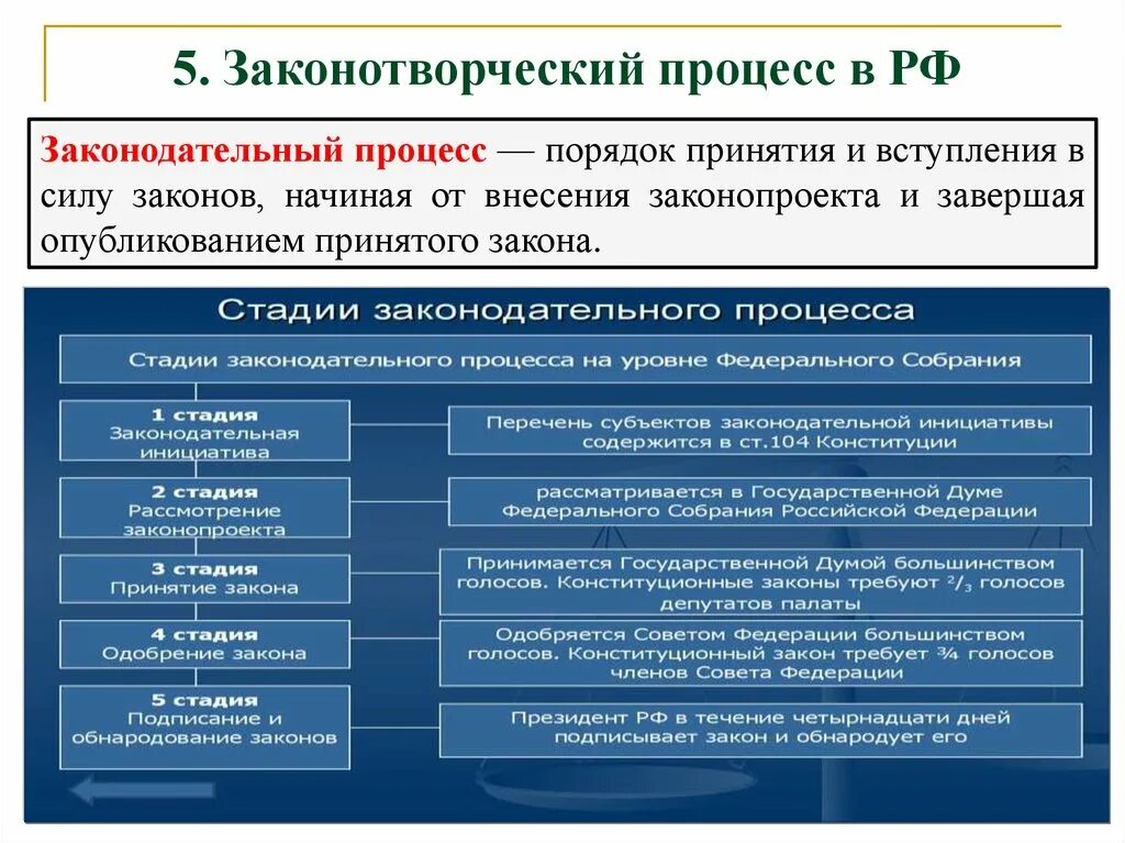 Законодательная инициатива порядок. Стадии Законодательного процесса схема. Схема Законодательного процесса ФЗ. Законодательнойпроцесс. Законотворческий процесс в РФ.