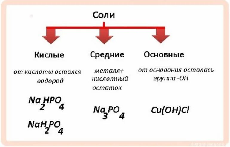 Что такое кислые соли