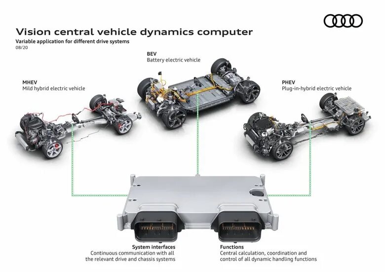 Chassis systems. Шасси Ауди. Vehicle Dynamics Control. Vehicle Control Systems. Drive Systems Bev.