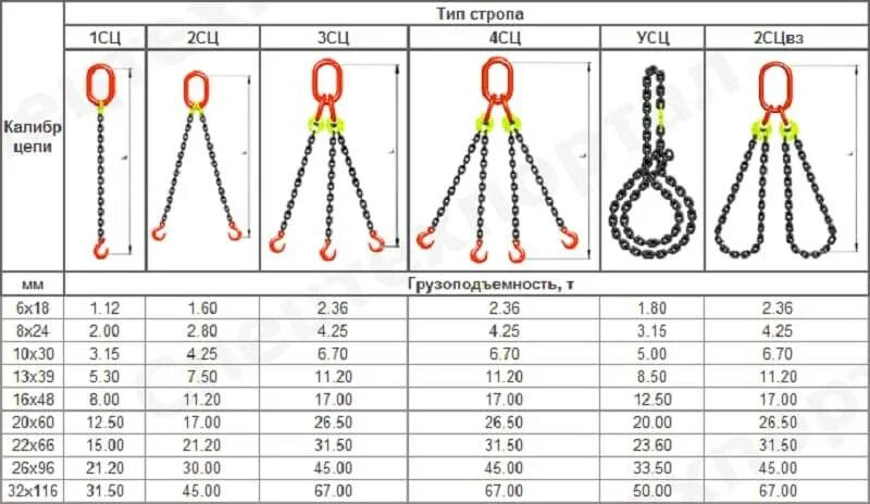 Строп цепной 2сц маркировка. Строп цепной 4сц таблица грузоподъёмности. Строп 8-2сц-4,2 (1500). Калибр цепи стропа. Обозначения г п г п