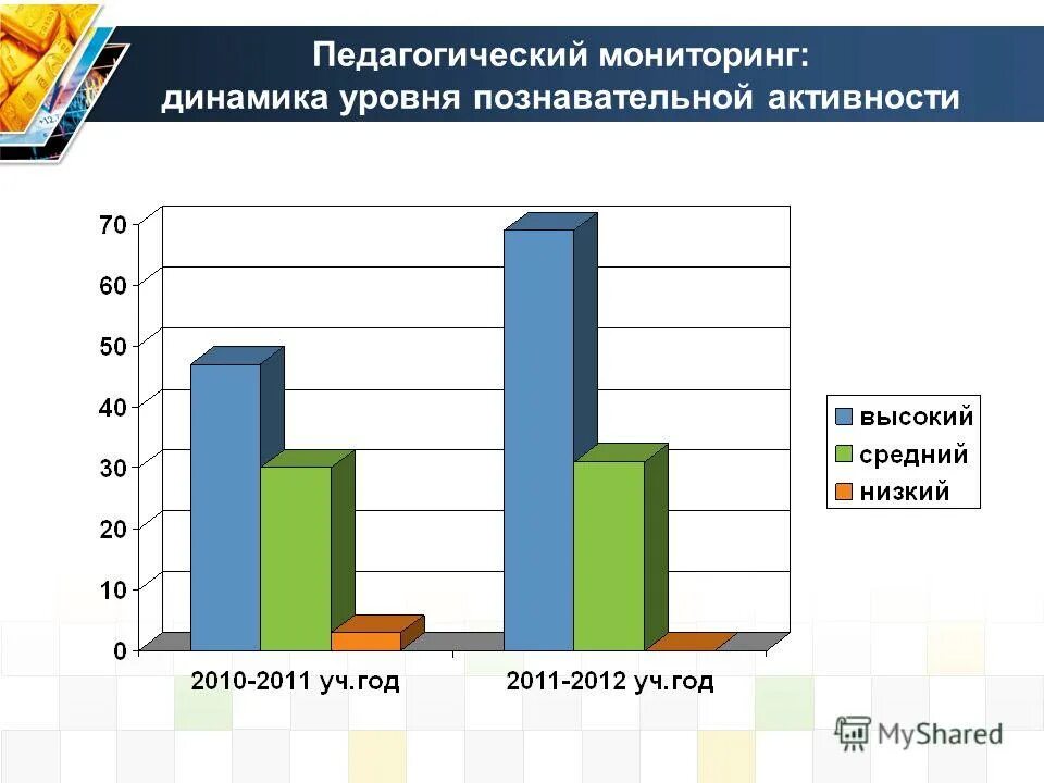 диагностика познавательного развития дошкольников. диаграмма познавательного развития дошкольников. показатели динамики познавательного развития. динамика уровня познавательной активности. мониторинг учащихся на уроках.