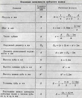 Расчет модуля зубчатого