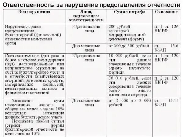 Ответственность налоговой за нарушение сроков. Ответственность за нарушение порядка предоставления отчетности. Сроки составления бухгалтерской (финансовой) отчетности. Периодичность составления бухгалтерской отчетности. Формы и сроки представления отчетности..