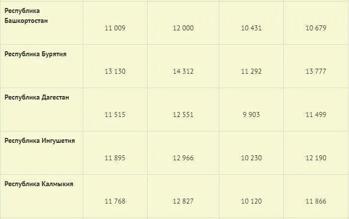 Прожиточный минимум калмыкия 2024 году. Прожиточный минимум в России 2022 по регионам таблица. Величина прожиточного минимума в РФ В 2022 году. Таблица прожиточного минимума по регионам на 2022 год. Прожиточный минимум в России в 2022 году.
