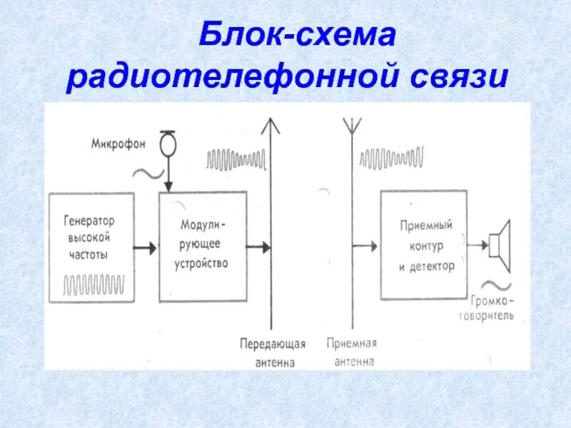 Принципы осуществления радиотелефонной связи используя рисунки. Блок схема передатчика и приемника радиотелефонной связи. Принцип работы радиосвязи схема. Принцип работы радиотелефонной связи. Блок схема радиотелефонной связи.